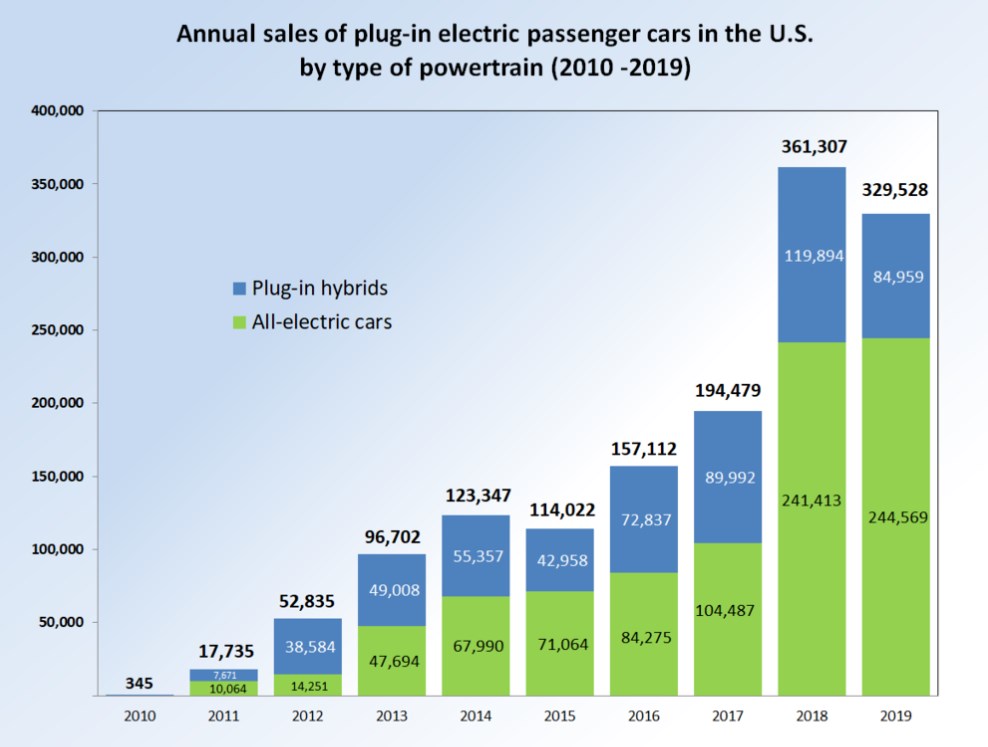 What Percentage Of Us Cars Will Be Electric By 2030?